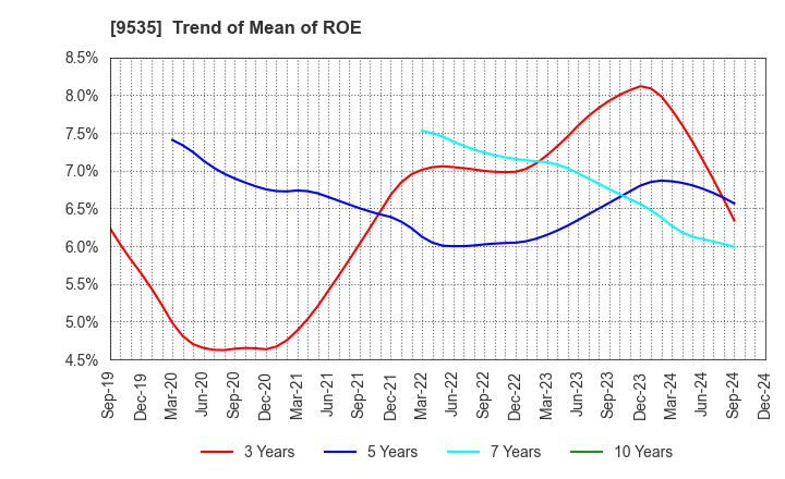 9535 HIROSHIMA GAS CO.,LTD.: Trend of Mean of ROE