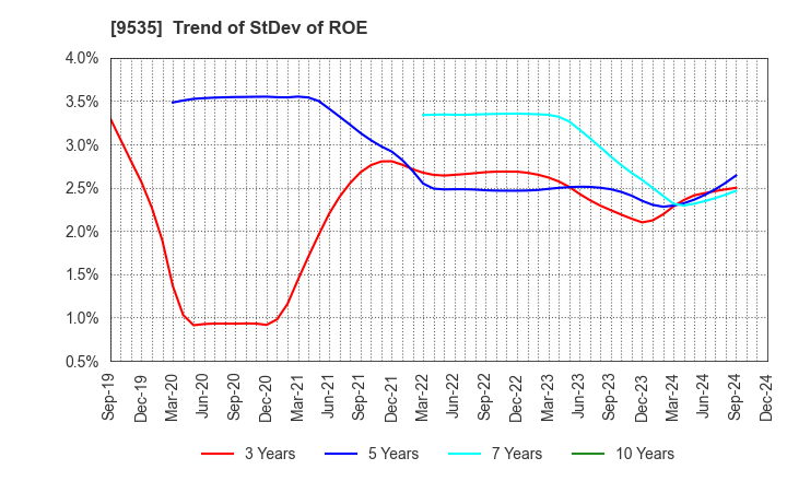 9535 HIROSHIMA GAS CO.,LTD.: Trend of StDev of ROE