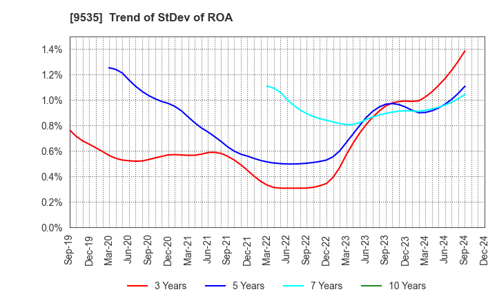 9535 HIROSHIMA GAS CO.,LTD.: Trend of StDev of ROA