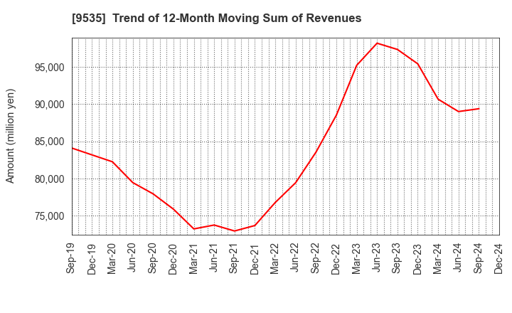 9535 HIROSHIMA GAS CO.,LTD.: Trend of 12-Month Moving Sum of Revenues