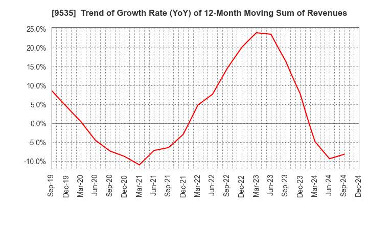 9535 HIROSHIMA GAS CO.,LTD.: Trend of Growth Rate (YoY) of 12-Month Moving Sum of Revenues