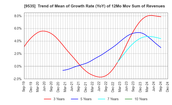 9535 HIROSHIMA GAS CO.,LTD.: Trend of Mean of Growth Rate (YoY) of 12Mo Mov Sum of Revenues