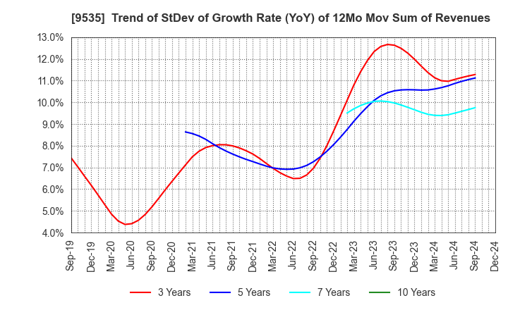 9535 HIROSHIMA GAS CO.,LTD.: Trend of StDev of Growth Rate (YoY) of 12Mo Mov Sum of Revenues