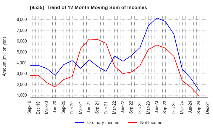 9535 HIROSHIMA GAS CO.,LTD.: Trend of 12-Month Moving Sum of Incomes