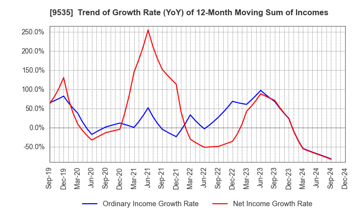 9535 HIROSHIMA GAS CO.,LTD.: Trend of Growth Rate (YoY) of 12-Month Moving Sum of Incomes