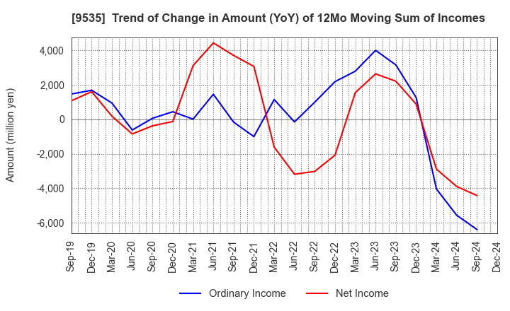 9535 HIROSHIMA GAS CO.,LTD.: Trend of Change in Amount (YoY) of 12Mo Moving Sum of Incomes