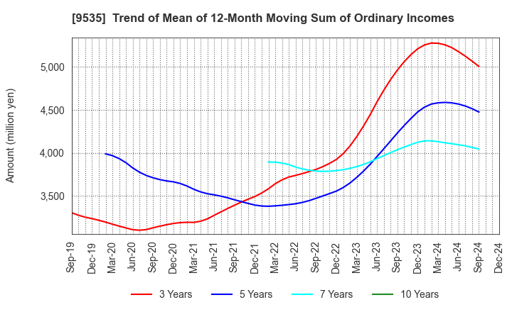 9535 HIROSHIMA GAS CO.,LTD.: Trend of Mean of 12-Month Moving Sum of Ordinary Incomes