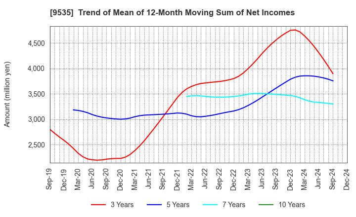 9535 HIROSHIMA GAS CO.,LTD.: Trend of Mean of 12-Month Moving Sum of Net Incomes