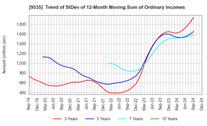 9535 HIROSHIMA GAS CO.,LTD.: Trend of StDev of 12-Month Moving Sum of Ordinary Incomes