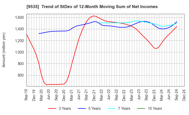 9535 HIROSHIMA GAS CO.,LTD.: Trend of StDev of 12-Month Moving Sum of Net Incomes