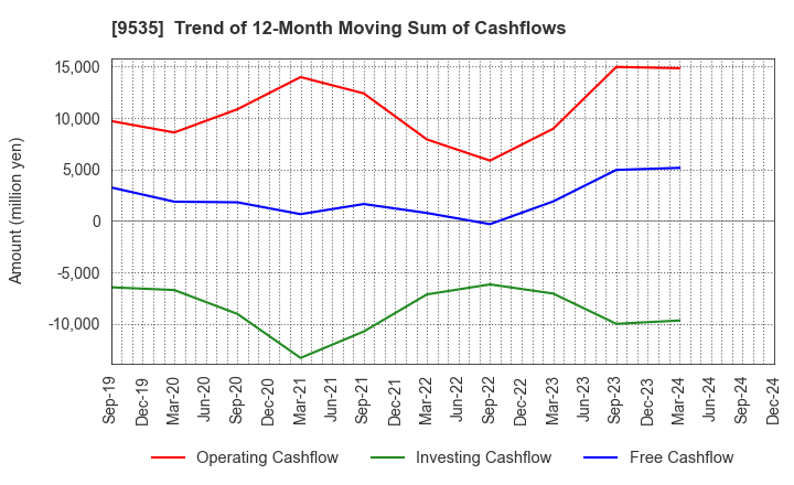 9535 HIROSHIMA GAS CO.,LTD.: Trend of 12-Month Moving Sum of Cashflows