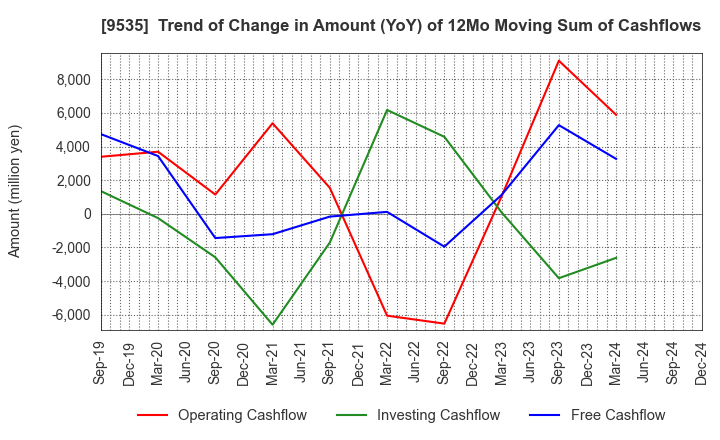 9535 HIROSHIMA GAS CO.,LTD.: Trend of Change in Amount (YoY) of 12Mo Moving Sum of Cashflows