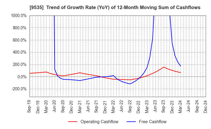 9535 HIROSHIMA GAS CO.,LTD.: Trend of Growth Rate (YoY) of 12-Month Moving Sum of Cashflows