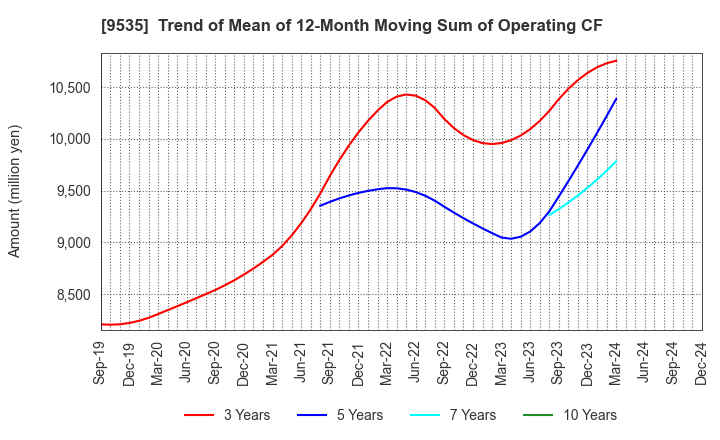 9535 HIROSHIMA GAS CO.,LTD.: Trend of Mean of 12-Month Moving Sum of Operating CF