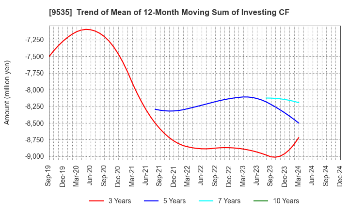 9535 HIROSHIMA GAS CO.,LTD.: Trend of Mean of 12-Month Moving Sum of Investing CF