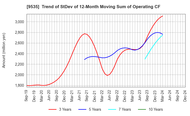 9535 HIROSHIMA GAS CO.,LTD.: Trend of StDev of 12-Month Moving Sum of Operating CF