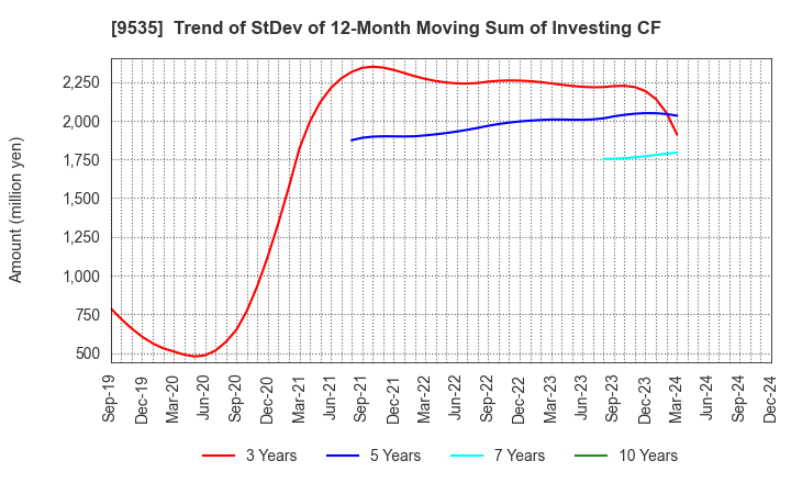 9535 HIROSHIMA GAS CO.,LTD.: Trend of StDev of 12-Month Moving Sum of Investing CF