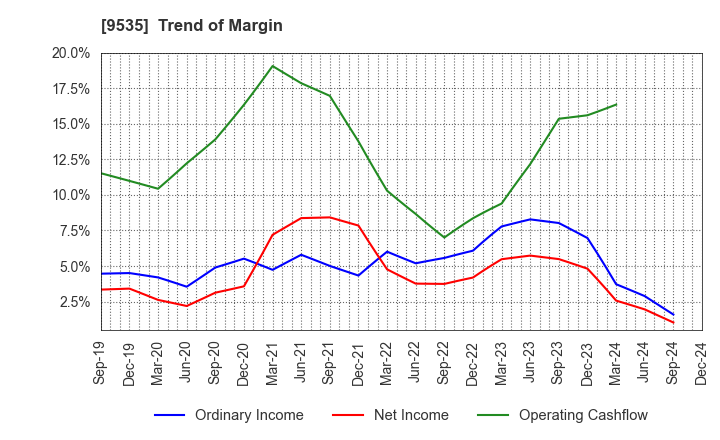 9535 HIROSHIMA GAS CO.,LTD.: Trend of Margin