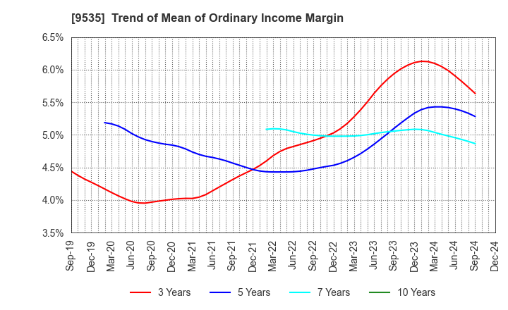 9535 HIROSHIMA GAS CO.,LTD.: Trend of Mean of Ordinary Income Margin