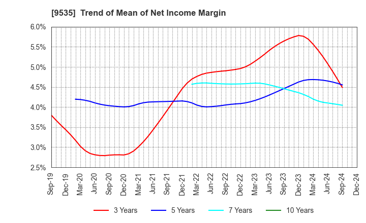 9535 HIROSHIMA GAS CO.,LTD.: Trend of Mean of Net Income Margin