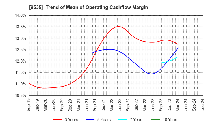 9535 HIROSHIMA GAS CO.,LTD.: Trend of Mean of Operating Cashflow Margin