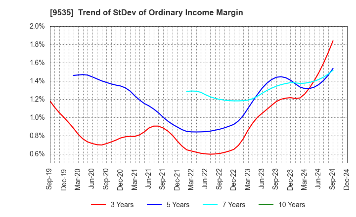 9535 HIROSHIMA GAS CO.,LTD.: Trend of StDev of Ordinary Income Margin