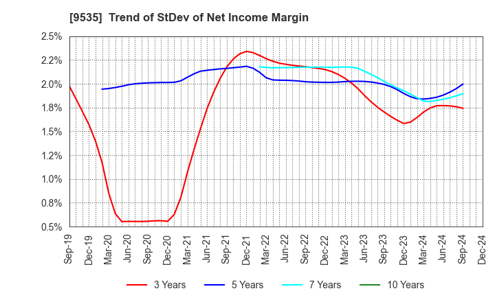 9535 HIROSHIMA GAS CO.,LTD.: Trend of StDev of Net Income Margin