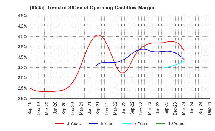 9535 HIROSHIMA GAS CO.,LTD.: Trend of StDev of Operating Cashflow Margin