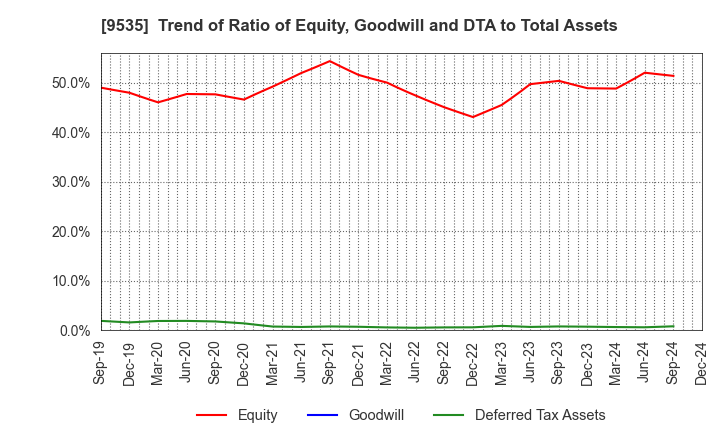 9535 HIROSHIMA GAS CO.,LTD.: Trend of Ratio of Equity, Goodwill and DTA to Total Assets