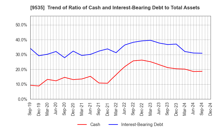 9535 HIROSHIMA GAS CO.,LTD.: Trend of Ratio of Cash and Interest-Bearing Debt to Total Assets