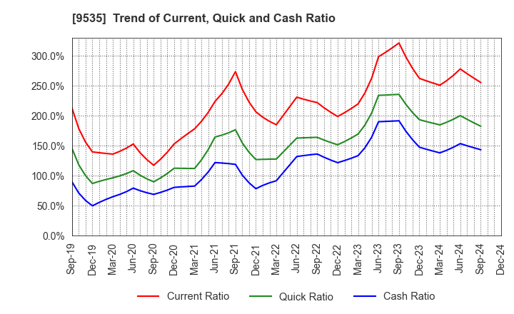 9535 HIROSHIMA GAS CO.,LTD.: Trend of Current, Quick and Cash Ratio