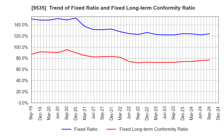 9535 HIROSHIMA GAS CO.,LTD.: Trend of Fixed Ratio and Fixed Long-term Conformity Ratio