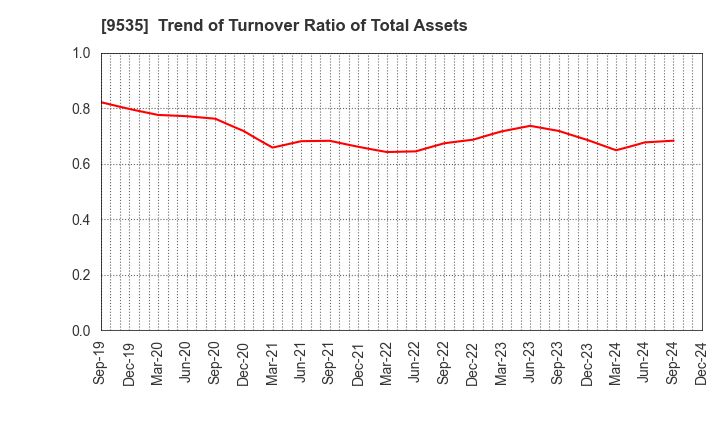 9535 HIROSHIMA GAS CO.,LTD.: Trend of Turnover Ratio of Total Assets