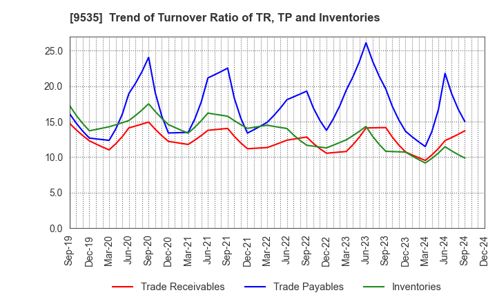 9535 HIROSHIMA GAS CO.,LTD.: Trend of Turnover Ratio of TR, TP and Inventories