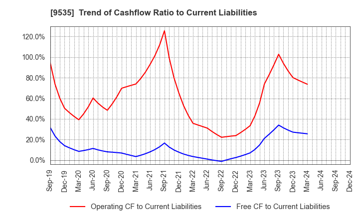 9535 HIROSHIMA GAS CO.,LTD.: Trend of Cashflow Ratio to Current Liabilities