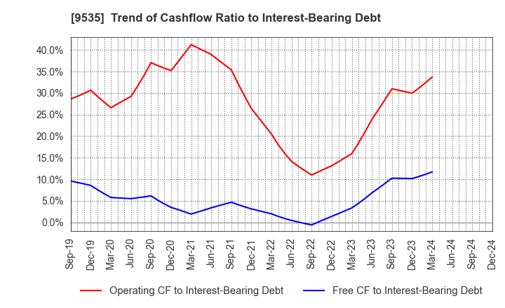 9535 HIROSHIMA GAS CO.,LTD.: Trend of Cashflow Ratio to Interest-Bearing Debt