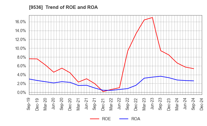 9536 SAIBU GAS HOLDINGS CO.,LTD.: Trend of ROE and ROA