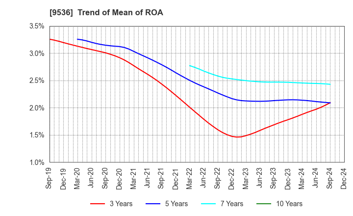 9536 SAIBU GAS HOLDINGS CO.,LTD.: Trend of Mean of ROA