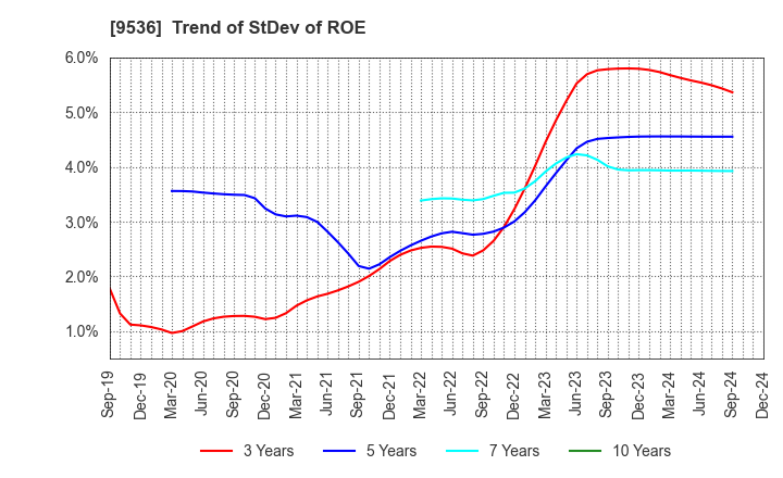 9536 SAIBU GAS HOLDINGS CO.,LTD.: Trend of StDev of ROE