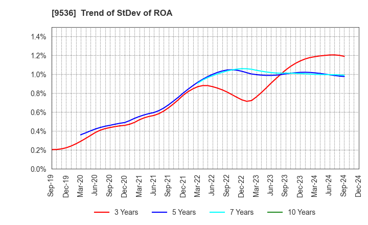 9536 SAIBU GAS HOLDINGS CO.,LTD.: Trend of StDev of ROA