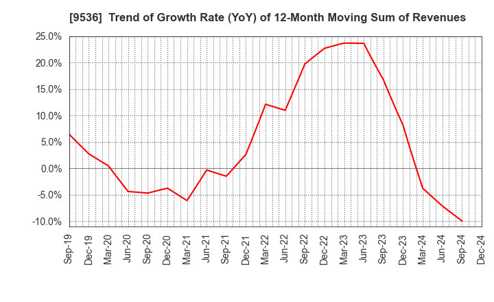 9536 SAIBU GAS HOLDINGS CO.,LTD.: Trend of Growth Rate (YoY) of 12-Month Moving Sum of Revenues