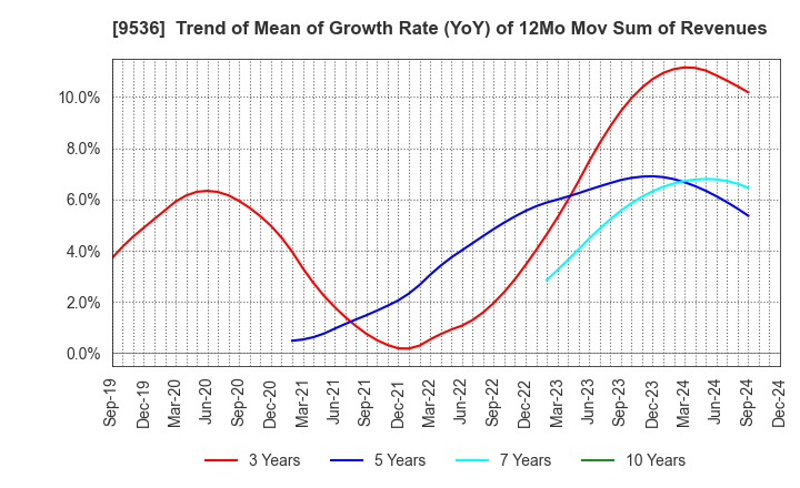 9536 SAIBU GAS HOLDINGS CO.,LTD.: Trend of Mean of Growth Rate (YoY) of 12Mo Mov Sum of Revenues