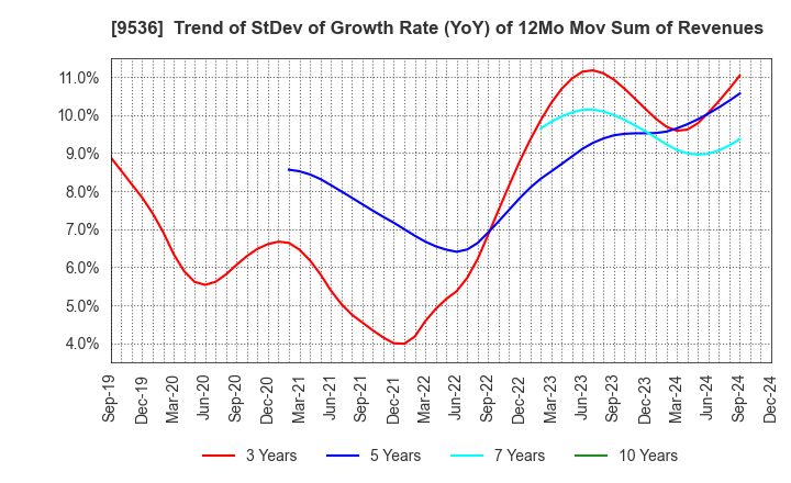 9536 SAIBU GAS HOLDINGS CO.,LTD.: Trend of StDev of Growth Rate (YoY) of 12Mo Mov Sum of Revenues