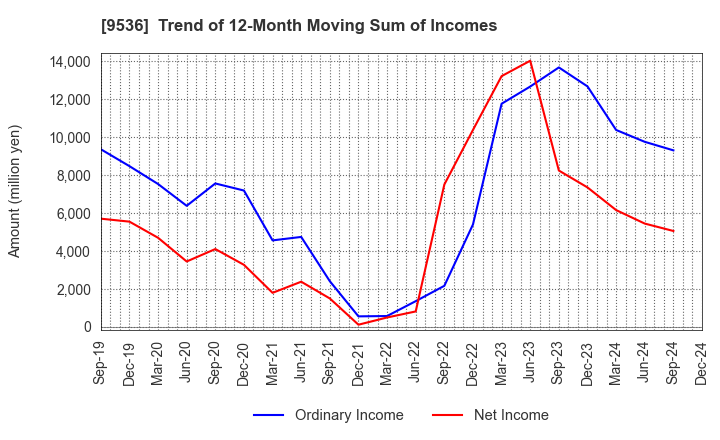 9536 SAIBU GAS HOLDINGS CO.,LTD.: Trend of 12-Month Moving Sum of Incomes