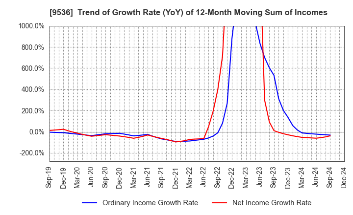 9536 SAIBU GAS HOLDINGS CO.,LTD.: Trend of Growth Rate (YoY) of 12-Month Moving Sum of Incomes