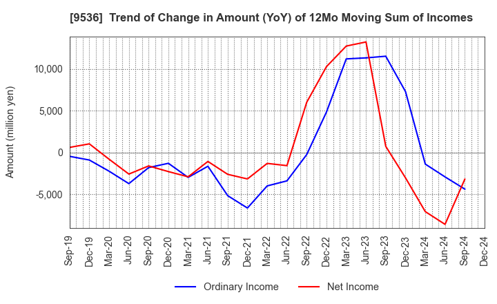 9536 SAIBU GAS HOLDINGS CO.,LTD.: Trend of Change in Amount (YoY) of 12Mo Moving Sum of Incomes