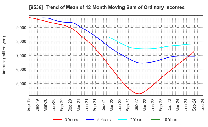 9536 SAIBU GAS HOLDINGS CO.,LTD.: Trend of Mean of 12-Month Moving Sum of Ordinary Incomes