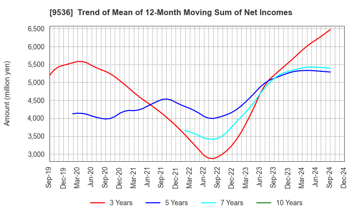 9536 SAIBU GAS HOLDINGS CO.,LTD.: Trend of Mean of 12-Month Moving Sum of Net Incomes