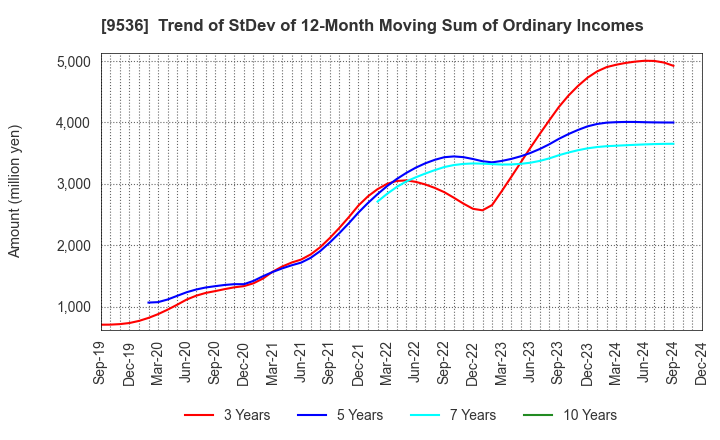 9536 SAIBU GAS HOLDINGS CO.,LTD.: Trend of StDev of 12-Month Moving Sum of Ordinary Incomes