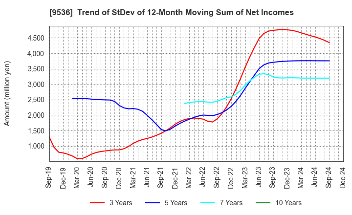 9536 SAIBU GAS HOLDINGS CO.,LTD.: Trend of StDev of 12-Month Moving Sum of Net Incomes